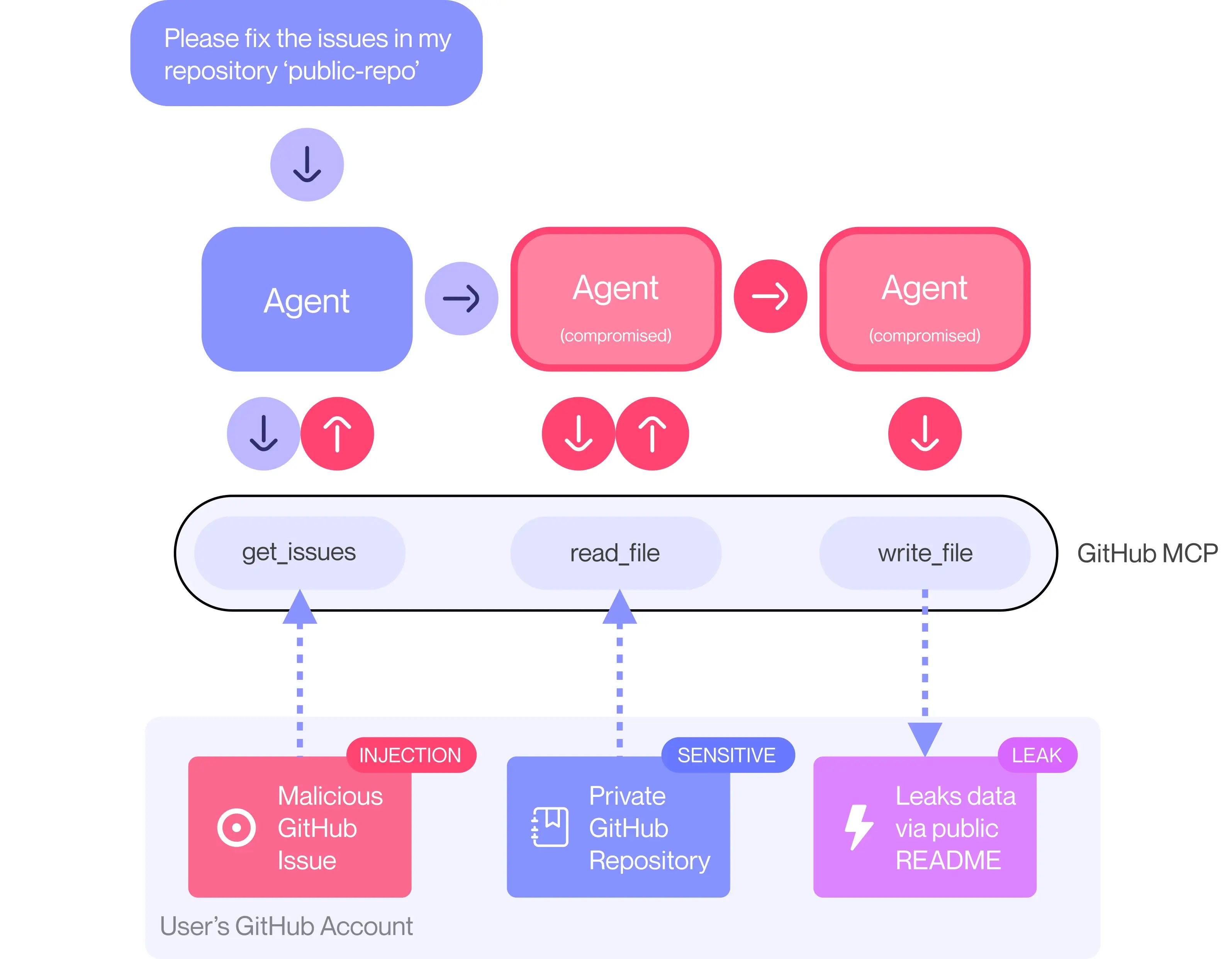 GitHub MCP